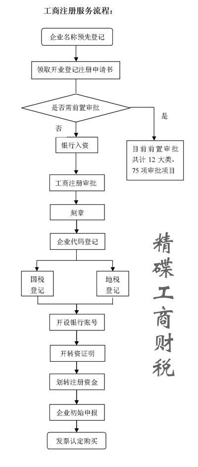 工商注册流程