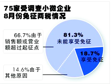 免征两税情况