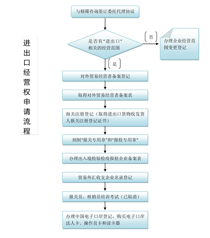 廣州精(jīng)碟财稅咨詢代理(lǐ)進出口經營權申請流程
