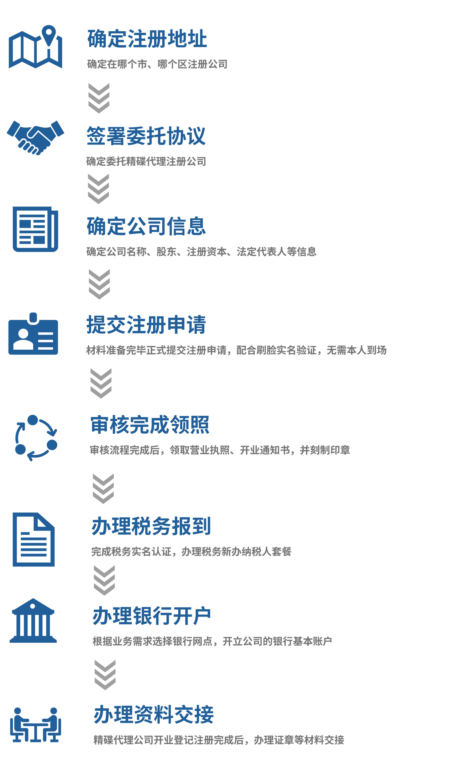 精(jīng)碟咨詢代理(lǐ)公(gōng)司注冊流程