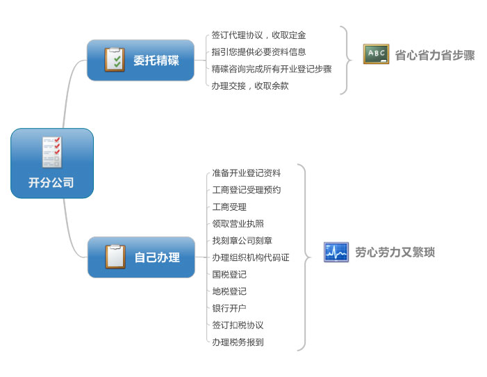精(jīng)碟咨詢代理(lǐ)廣州分(fēn)公(gōng)司注冊，擴大營業，隻需三步！