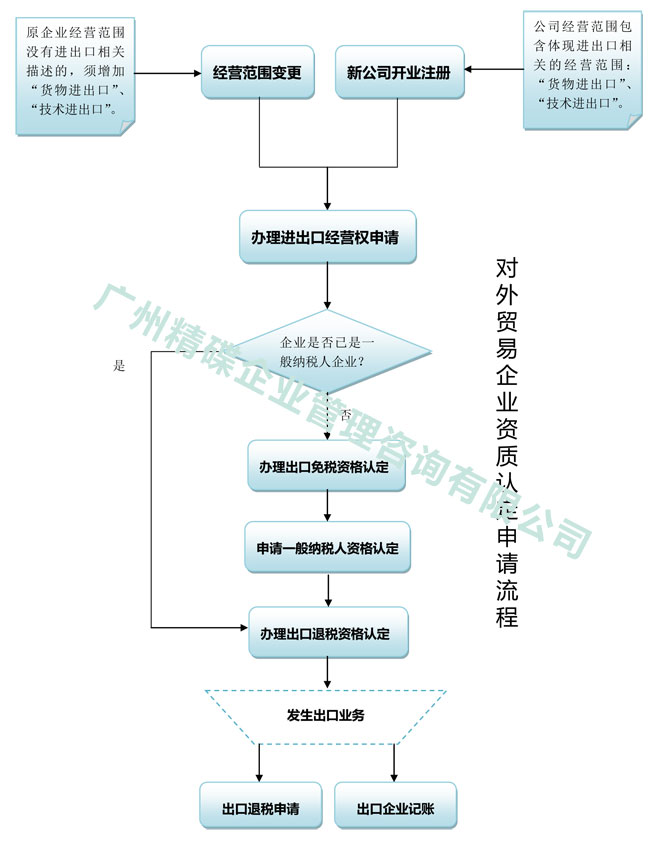 对外贸易企业资质认定申请流程